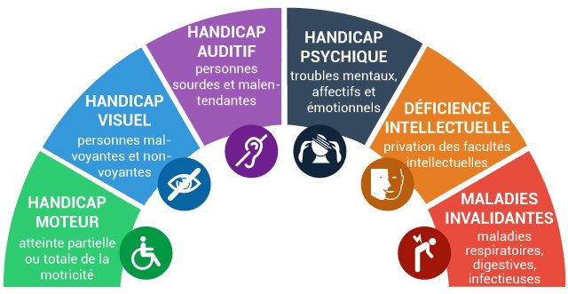 Liste des différents handicap existants